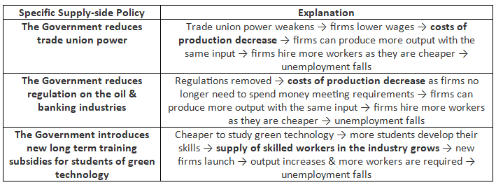 Examples of Supply-side Policies Which Are Likely To Reduce Unemployment