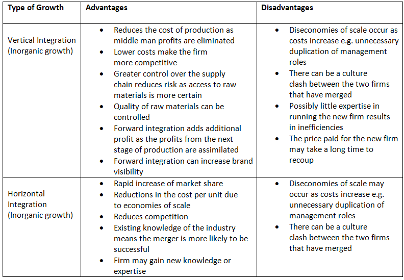 Types of Business Growth | Business Studies for GCSE/IGCSE - Class 10