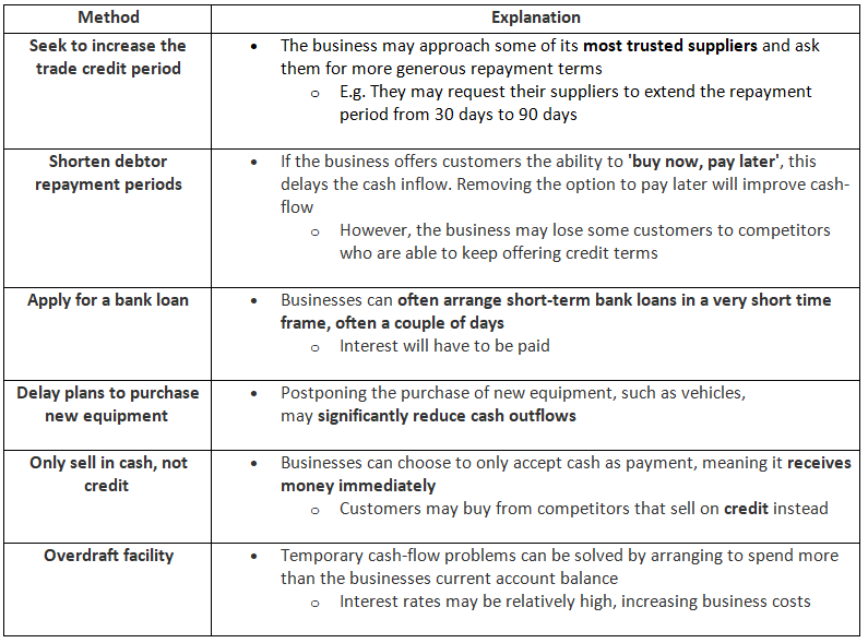 Solving Short-term Cash-flow Problems | Business Studies for GCSE/IGCSE - Year 11