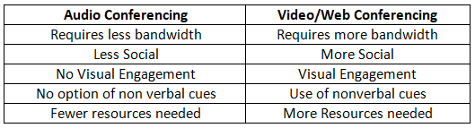Electronic Conferencing | IGCSE Information and Communication Technology Preparation - Year 11