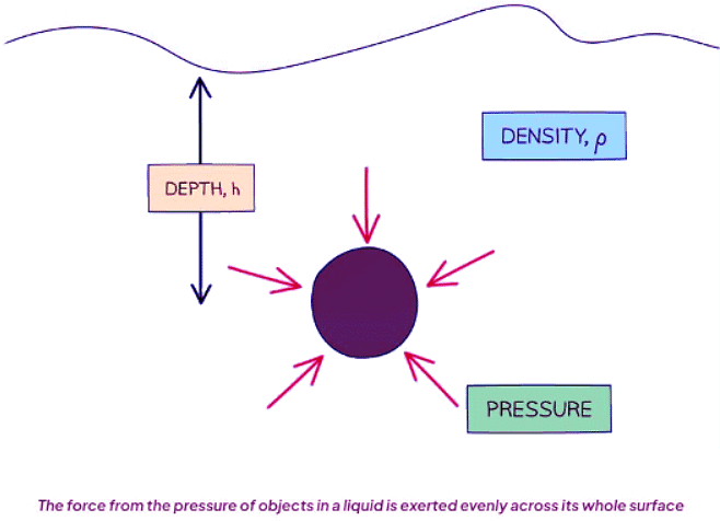 Pressure in a Liquid | Physics for GCSE/IGCSE - Class 10