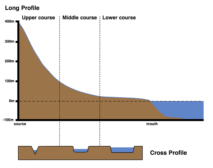 River Processes | Geography for GCSE/IGCSE - Class 10