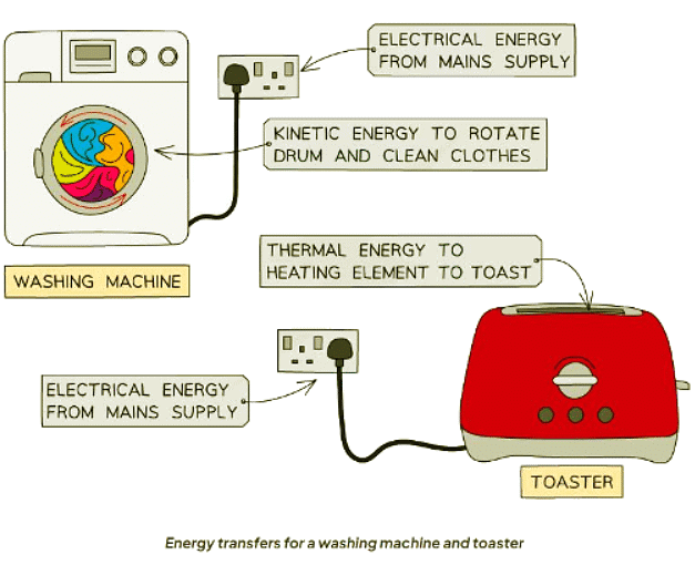 Electrical Energy | Physics for GCSE/IGCSE - Class 10