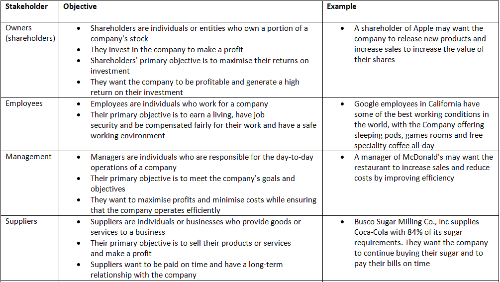 Stakeholder Objectives | Business Studies for GCSE/IGCSE - Class 10