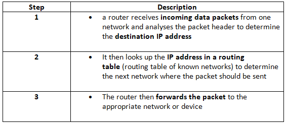 Router | Computer for GCSE/IGCSE - Year 11