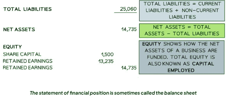 Using the Statement of Financial Position to make Decisions | Business Studies for GCSE/IGCSE - Year 11