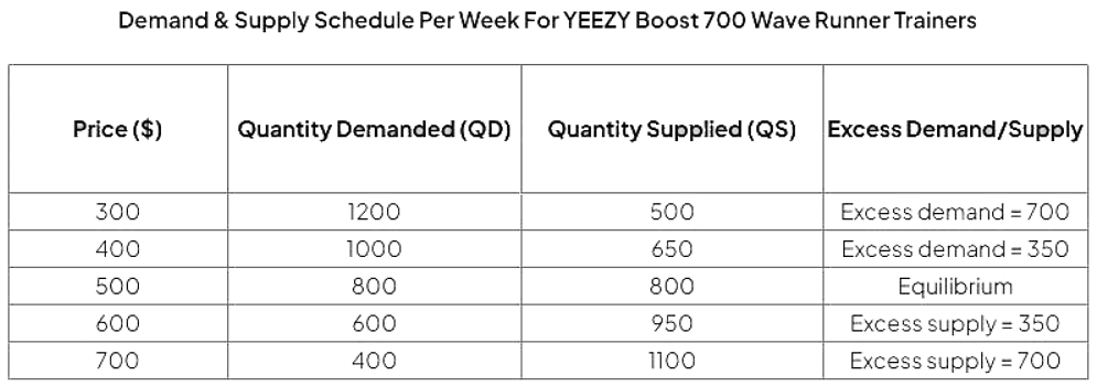Equilibrium in Demand & Supply Schedules