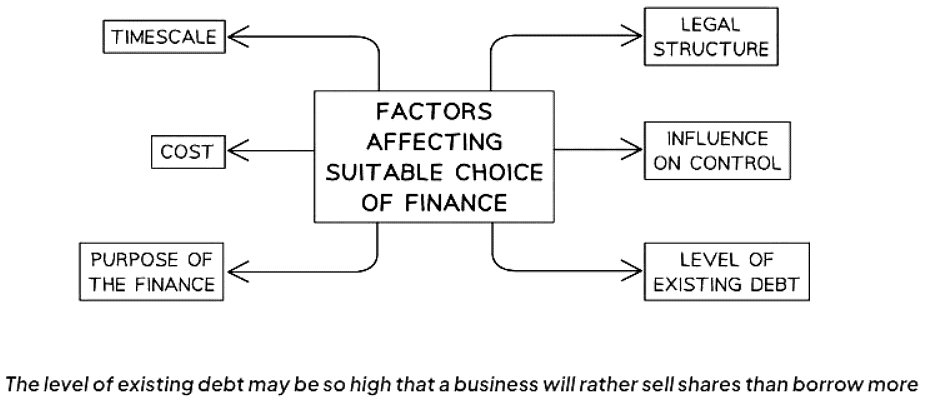 Choosing the best type of Finance | Business Studies for GCSE/IGCSE - Class 10