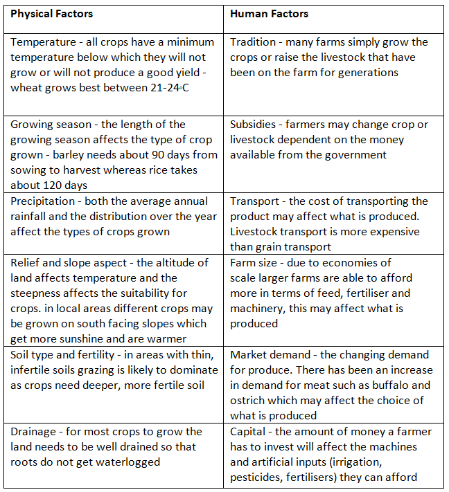Agricultural Systems | Geography for GCSE/IGCSE - Class 10