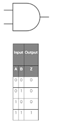 Truth Tables | Computer for GCSE/IGCSE - Year 11