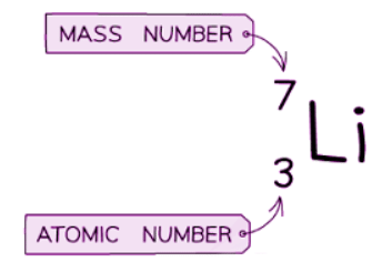 Isotopes | Chemistry for GCSE/IGCSE - Class 10