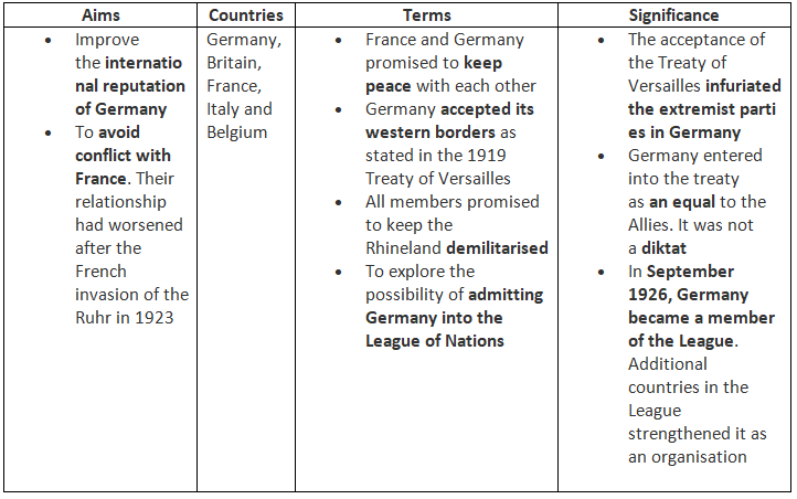 What was International Diplomacy Like in the 1920s? | History for GCSE/IGCSE - Class 10