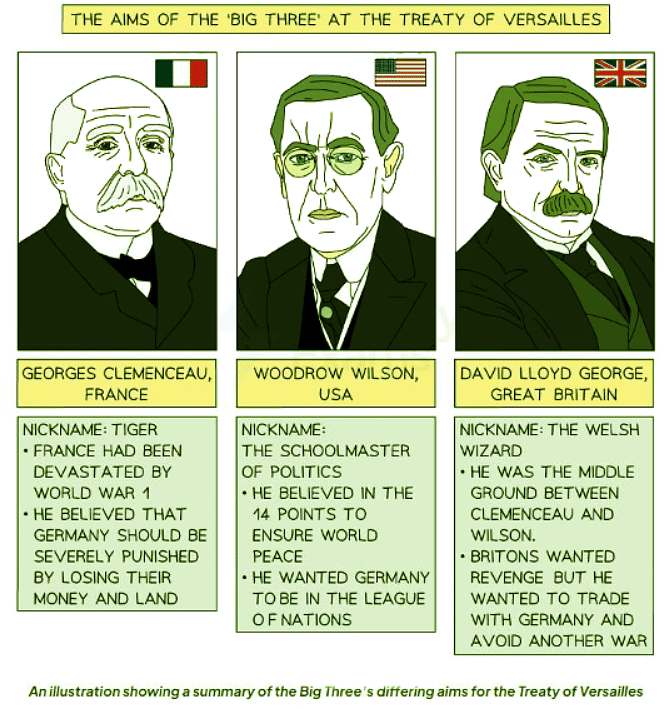 Motives & Aims of the Big Three at Versailles | History for GCSE/IGCSE - Class 10