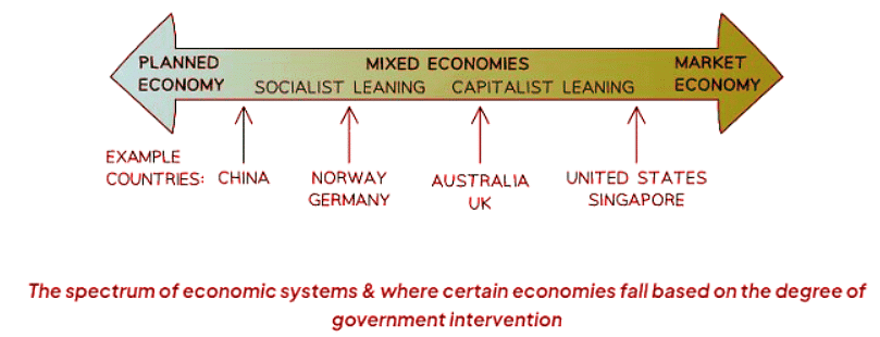 The (Free) Market System | Economics for GCSE/IGCSE - Year 11