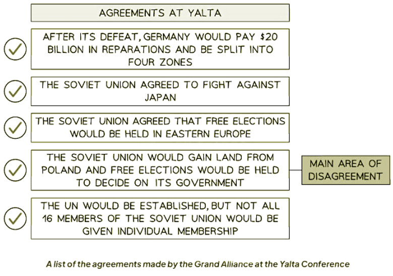 The Breakdown of the US–Soviet Alliance | History for GCSE/IGCSE - Class 10