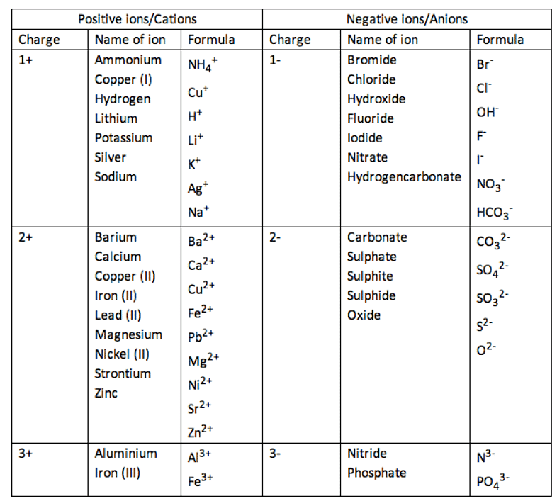 Empirical Formula | Chemistry for GCSE/IGCSE - Class 10