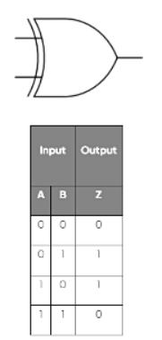 Truth Tables | Computer for GCSE/IGCSE - Year 11
