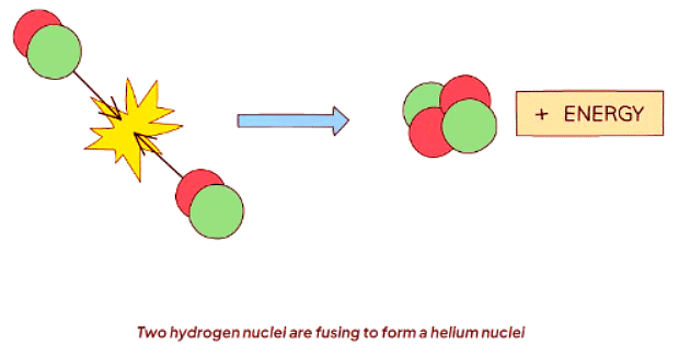 Fission & Fusion | Physics for GCSE/IGCSE - Class 10
