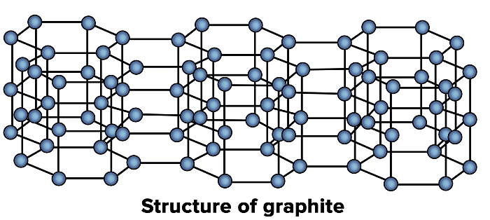 Graphite and Diamond | Chemistry for GCSE/IGCSE - Class 10