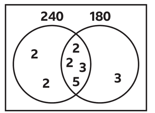 What is a Common Factor? - Year 7