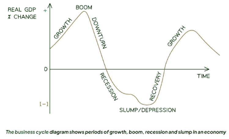 The Business Cycle | Business Studies for GCSE/IGCSE - Class 10