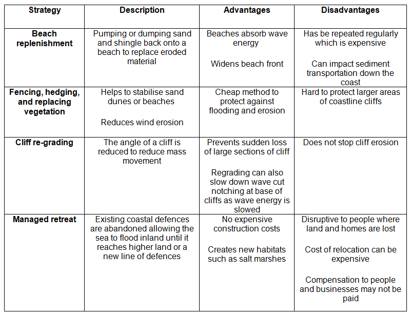 Coastal Management | Geography for GCSE/IGCSE - Class 10