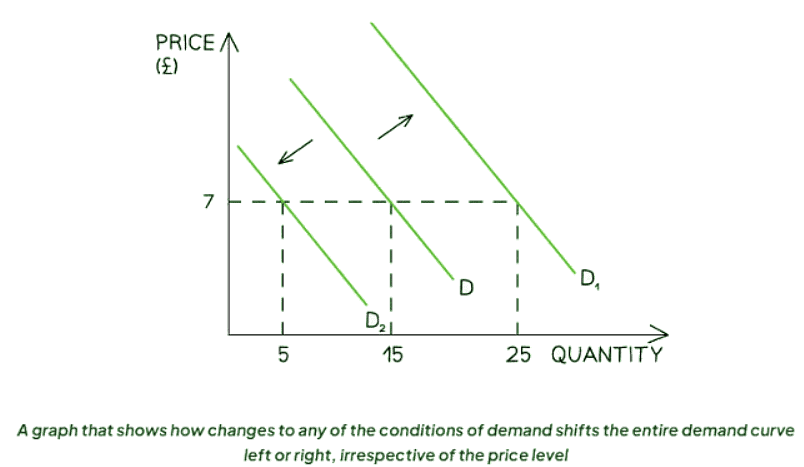 Conditions of Demand | Economics for GCSE/IGCSE - Class 10