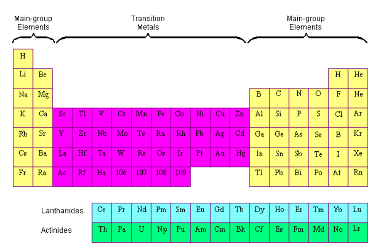 Transition Elements | Chemistry for GCSE/IGCSE - Class 10
