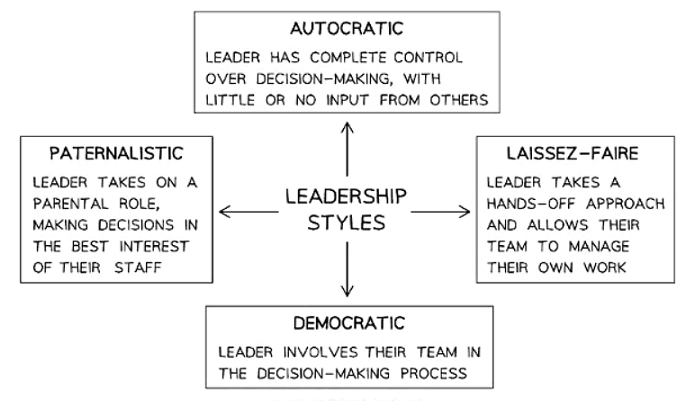 Leadership Styles | Business Studies for GCSE/IGCSE - Class 10