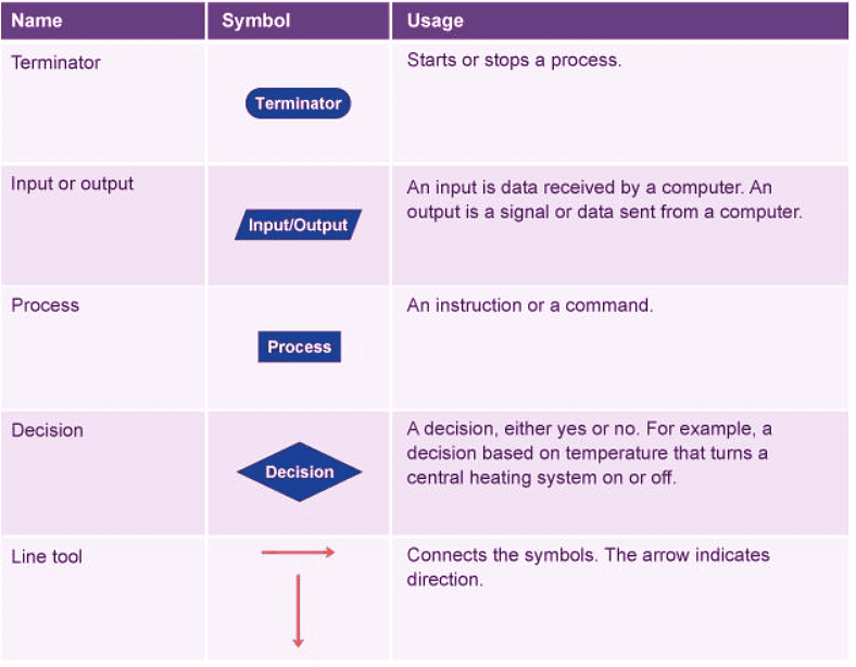 Flowcharts and Sequencing - Year 7
