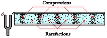 Sound is a longitudinal wave consisting of compressions and rarefactions - these are areas where the pressure of the air varies with the wave