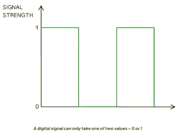 Digital & Analogue Signals | Physics for GCSE/IGCSE - Class 10