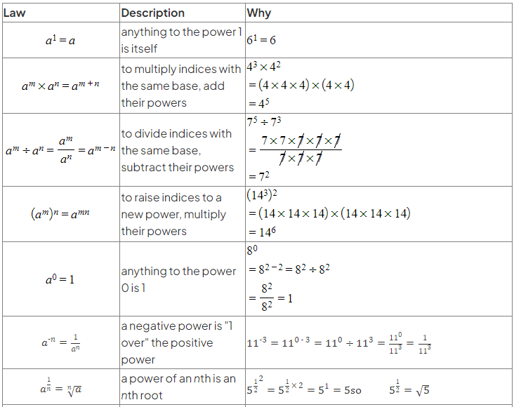 Powers, Roots & Indices | Mathematics for GCSE/IGCSE - Class 10