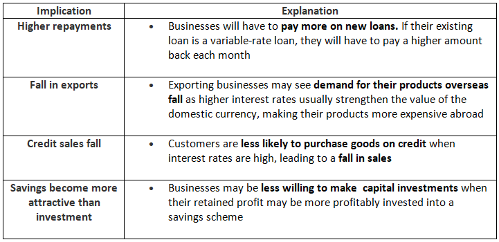 Government Impact on Business: Taxes, Spending & Interest Rates | Business Studies for GCSE/IGCSE - Class 10