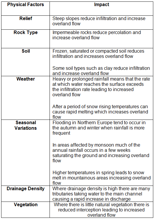 River Management | Geography for GCSE/IGCSE - Class 10