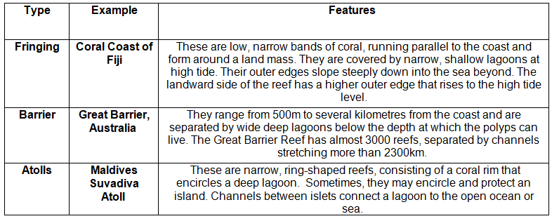 Coastal Ecosystems | Geography for GCSE/IGCSE - Class 10
