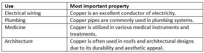 Uses of Metals | Chemistry for GCSE/IGCSE - Class 10