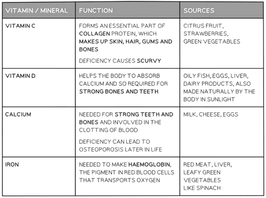 Diet & Deficiencies | Biology for GCSE/IGCSE - Class 10