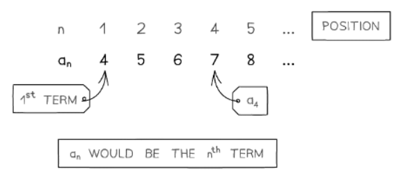 Introduction to Sequences | Mathematics for GCSE/IGCSE - Year 11