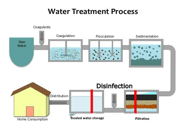Treatment of Domestic Water | Chemistry for GCSE/IGCSE - Class 10