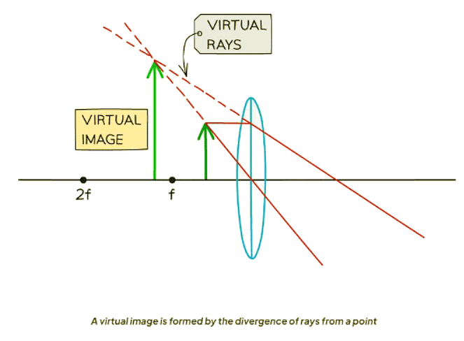 Uses of Lenses | Physics for GCSE/IGCSE - Class 10