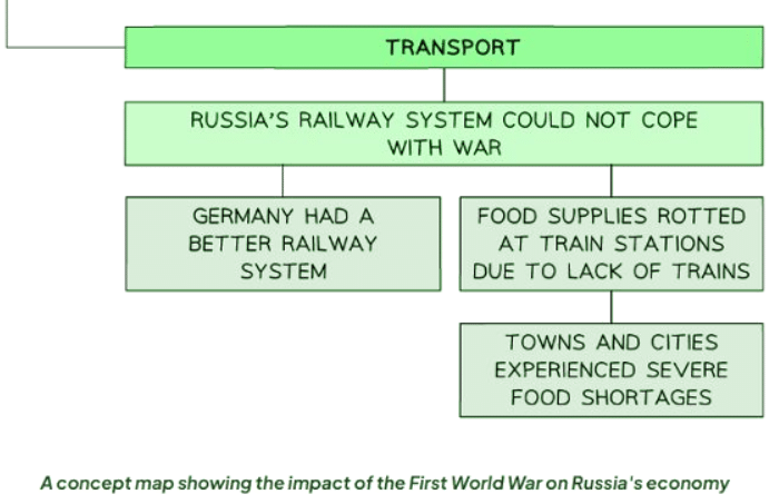 Did the First World War Weaken the Tsar? | History for GCSE/IGCSE - Class 10