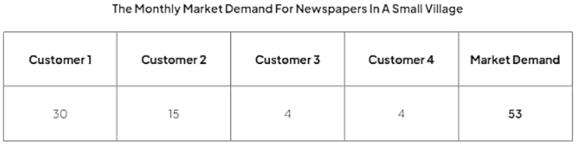 Demand, Price & Quantity | Economics for GCSE/IGCSE - Year 11