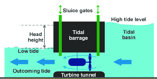 Energy from Water | Physics for GCSE/IGCSE - Class 10