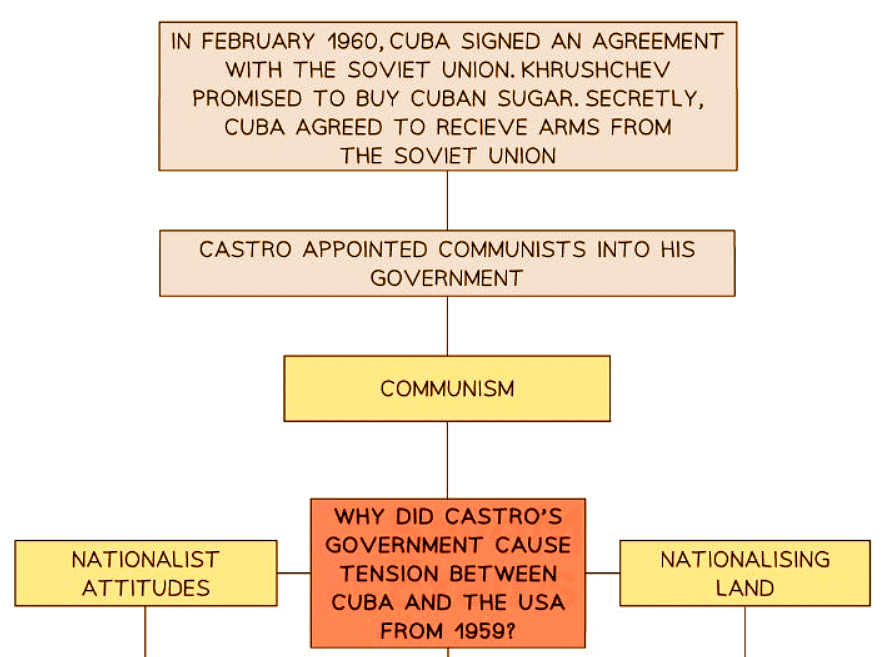 The USA & Events in Cuba, 1959–62 | History for GCSE/IGCSE - Class 10