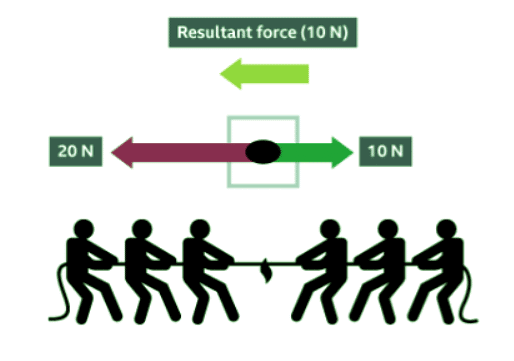 Force Diagrams and Resultant Forces - Year 7