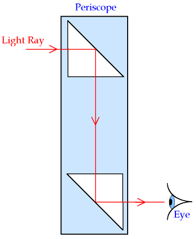 Reflection of light through a periscope