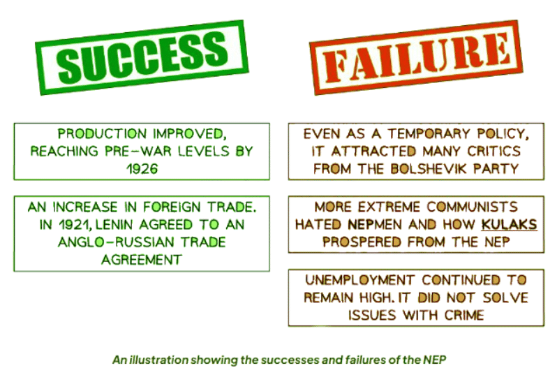 How Far was the New Economic Policy a Success? | History for GCSE/IGCSE - Class 10