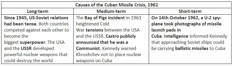 The USA & Events in Cuba, 1959–62 | History for GCSE/IGCSE - Class 10
