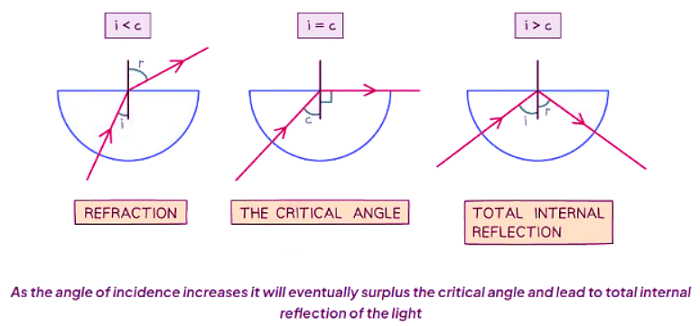 Total Internal Reflection | Physics for GCSE/IGCSE - Class 10